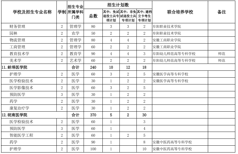 安徽專升本院校及專業(yè)