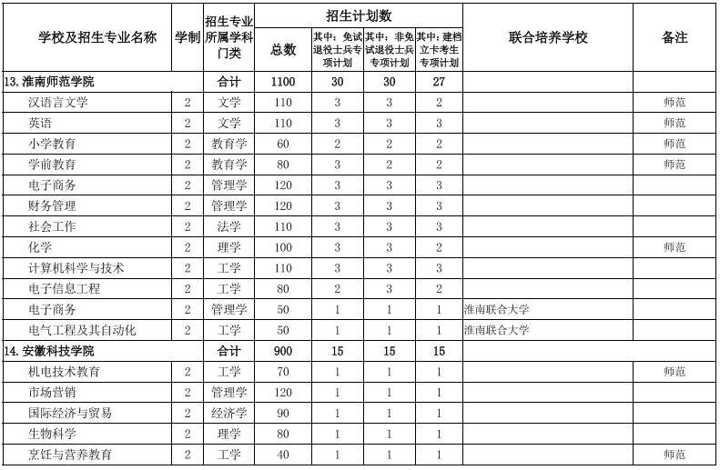 安徽專升本招生院校及專業(yè)