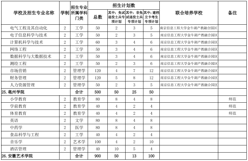 安徽專升本學(xué)校及專業(yè)