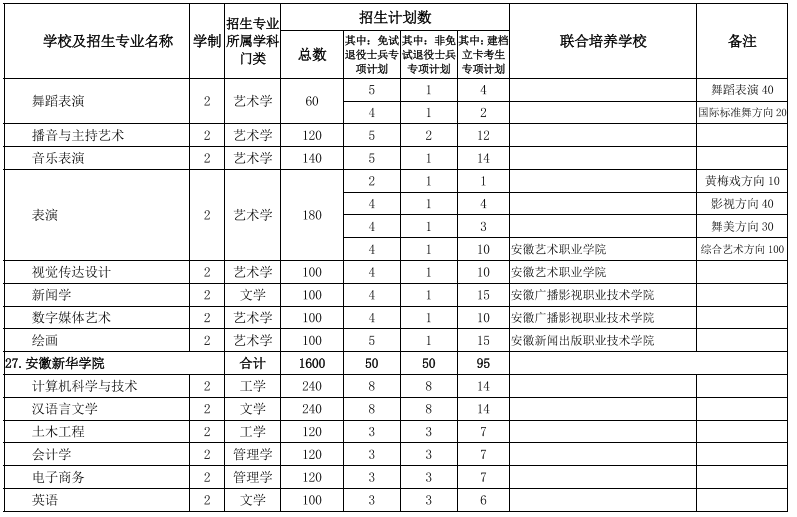 安徽專升本招生院校及專業(yè)