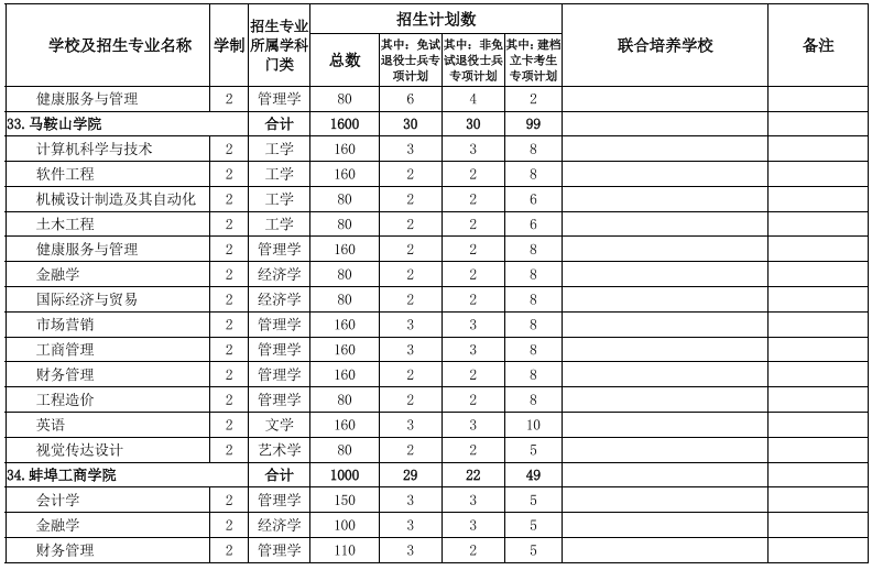 安徽專升本院校及專業(yè)