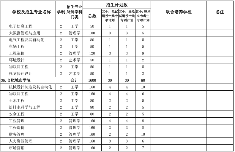 2022年安徽專升本招生院校及專業(yè)