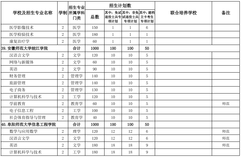 安徽專升本學(xué)校及專業(yè)