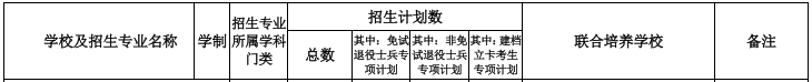 安徽工業(yè)大學專升本招生計劃