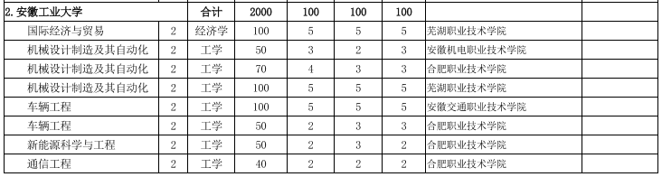 安徽工業(yè)大學專升本招生計劃