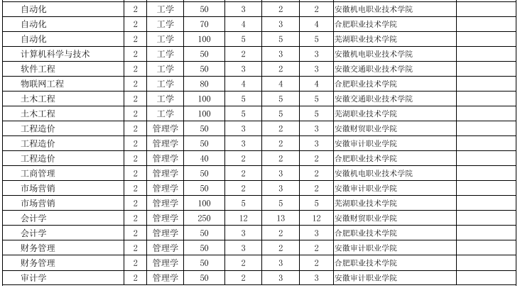 安徽工業(yè)大學專升本招生計劃