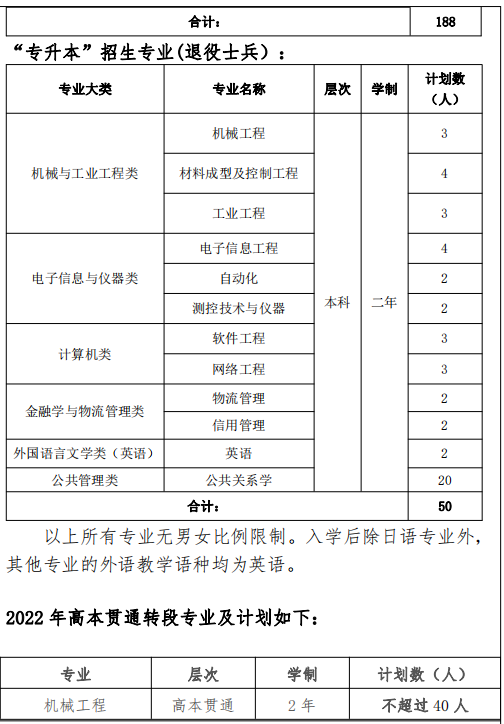 2022年上海立達學(xué)院專升本招生計劃數(shù)