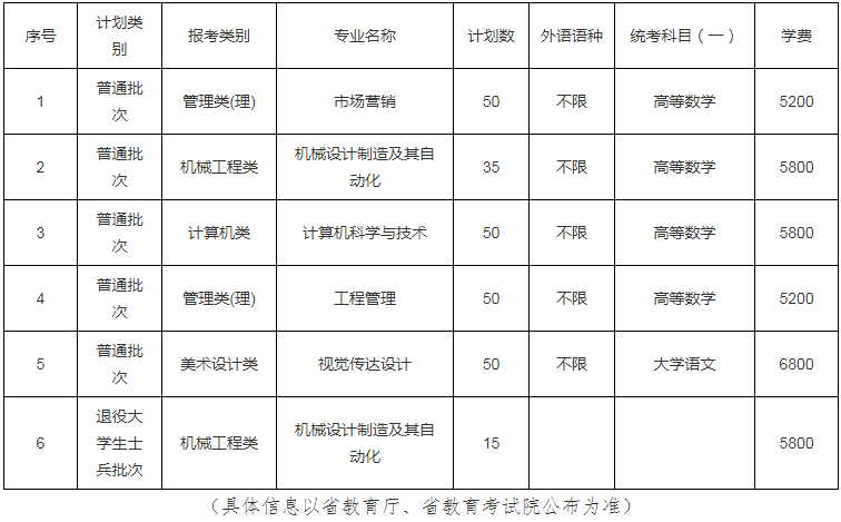 2022年徐州工程學(xué)院專(zhuān)升本招生專(zhuān)業(yè)