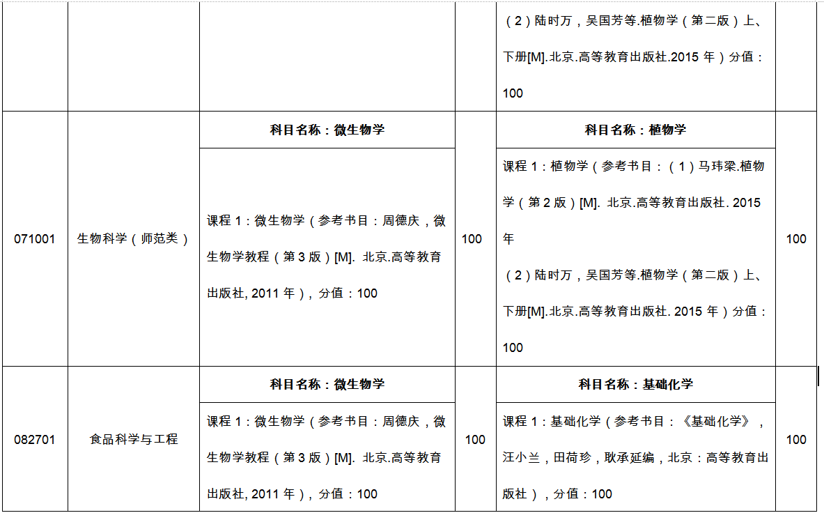 臨沂大學(xué)專升本自薦考試科目2022