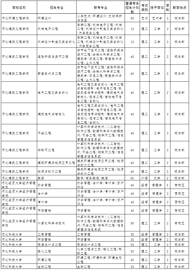 2022年河北專接本招生計(jì)劃