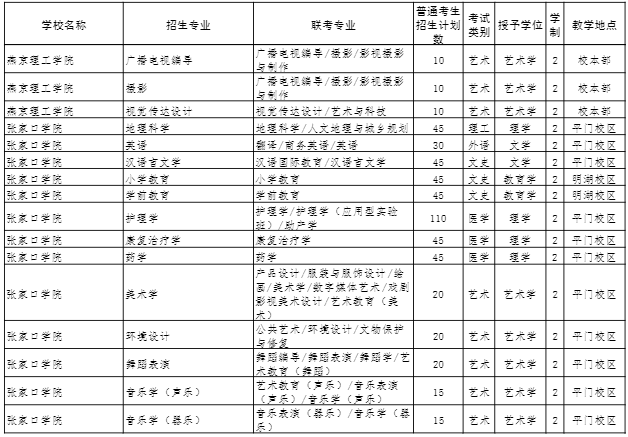 2022年河北專接本招生計(jì)劃