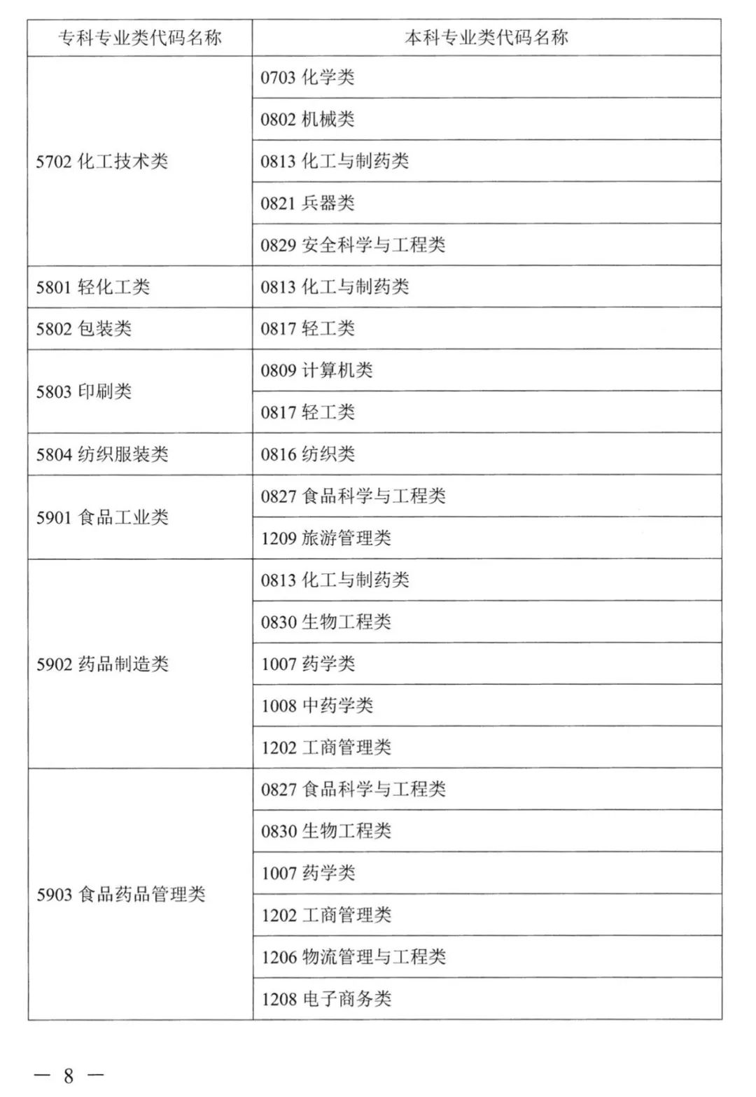 2022年湖南普通高校專升本考試對(duì)應(yīng)專業(yè)(類)指導(dǎo)目錄