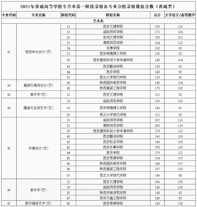 藝術(shù)生專升本難嗎通過率多少