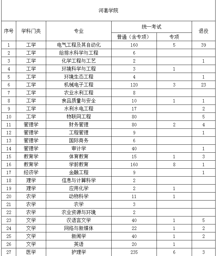 2022年內(nèi)蒙古專升本招生院校招生計劃