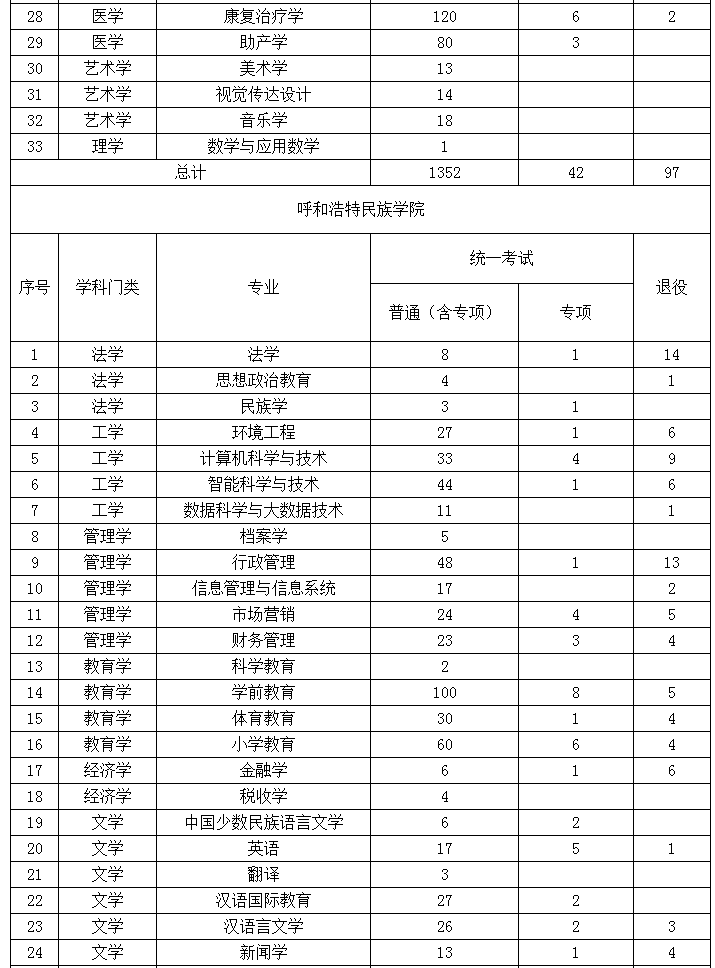 2022年內(nèi)蒙古專升本招生院校招生計劃