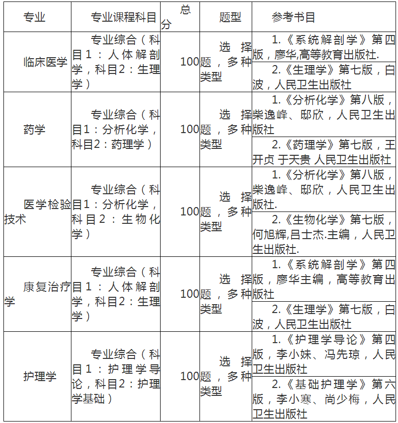 湖北醫(yī)藥學院專升本考試科目