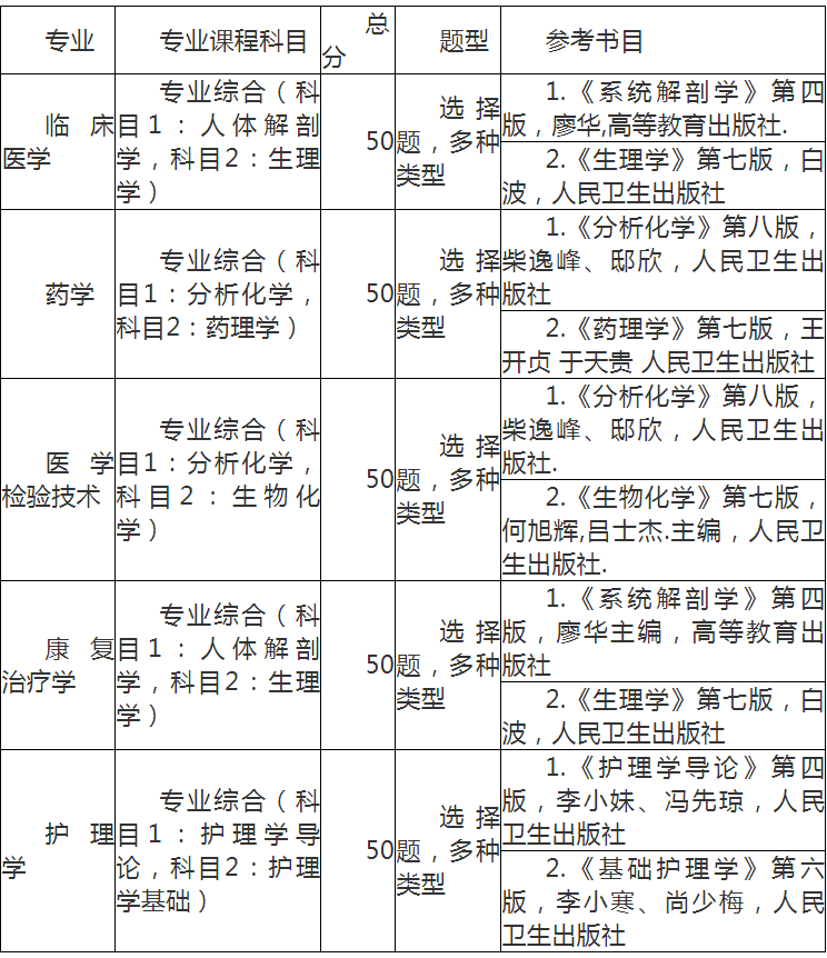 湖北醫(yī)藥學院專升本考試科目