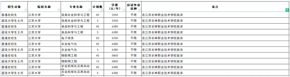 江蘇專轉(zhuǎn)本聯(lián)合培養(yǎng)可以報(bào)考哪些學(xué)校