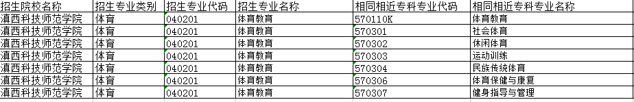 滇西科技師范學(xué)院2022年新增專(zhuān)升本招生專(zhuān)業(yè)及相同相近專(zhuān)業(yè)