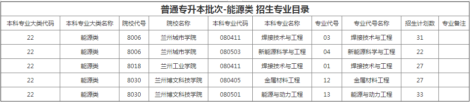 甘肅專升本院校招生計劃及專業(yè)