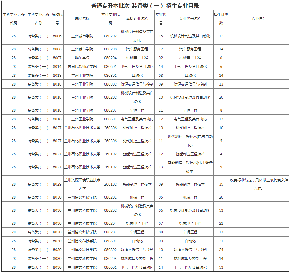 甘肅專升本院校招生計劃及專業(yè)