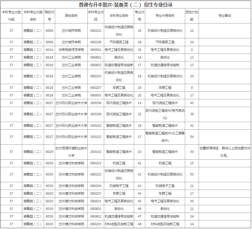 甘肅專升本院校招生計劃及專業(yè)