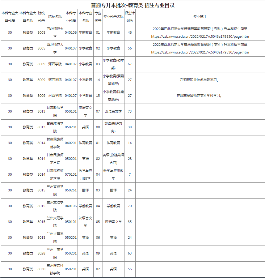 甘肅專升本院校招生計劃及專業(yè)