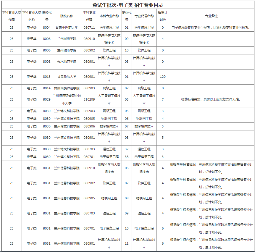 甘肅專升本院校招生計劃及專業(yè)