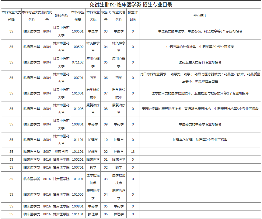 甘肅專升本院校招生計劃及專業(yè)