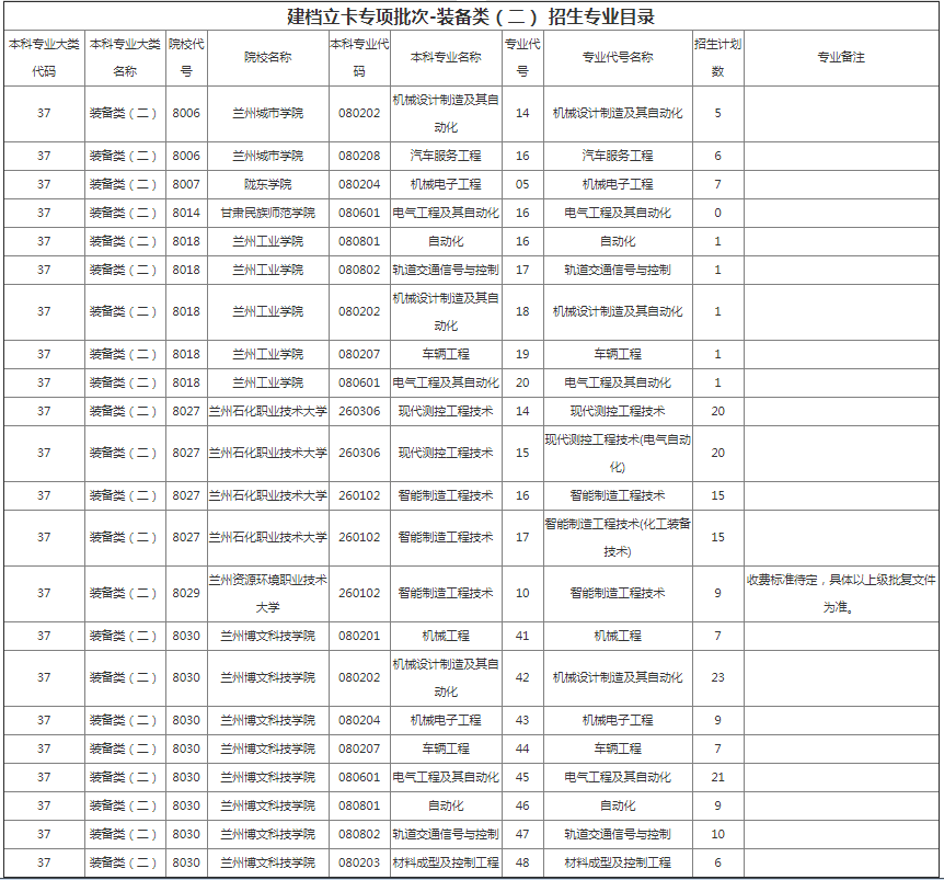 甘肅專升本院校招生計劃及專業(yè)