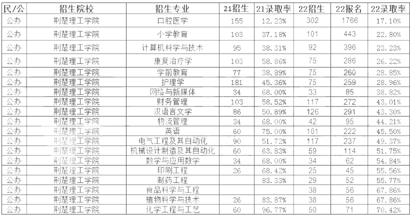 荊楚理工學(xué)院專升本錄取率