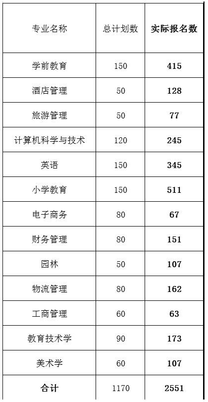 專(zhuān)升本報(bào)名人數(shù)