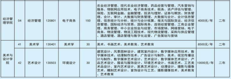 2022年文山學(xué)院專升本招生本?？茖I(yè)對(duì)照表