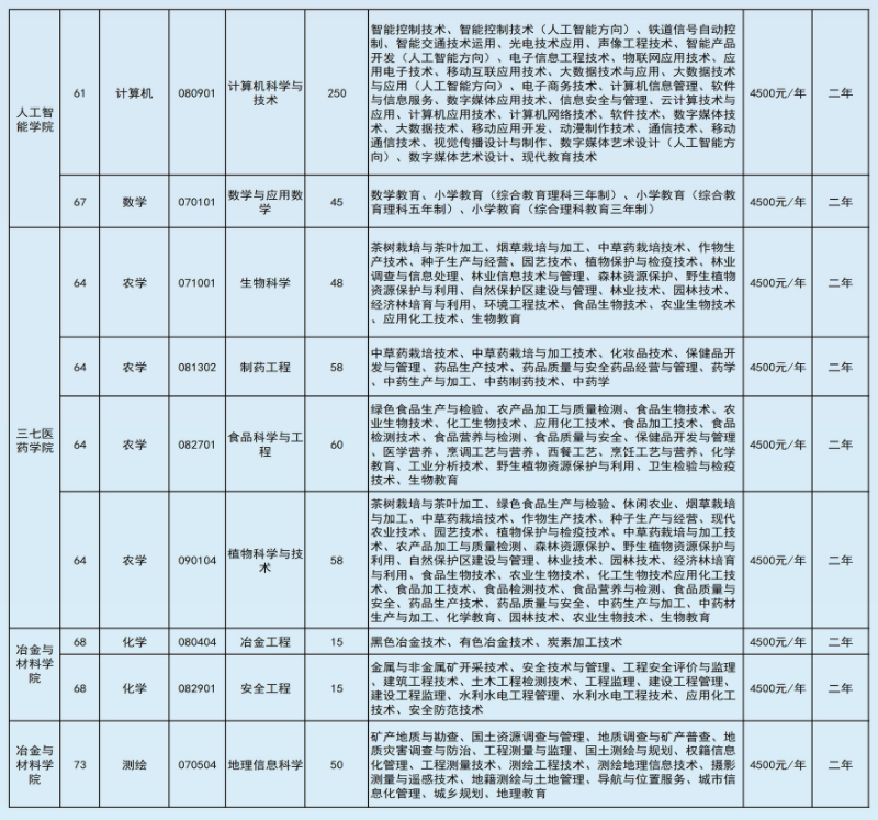 2022年文山學(xué)院專升本招生本?？茖I(yè)對(duì)照表