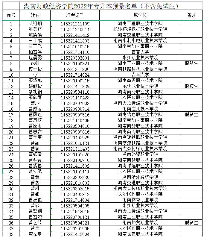 2022年湖南財政經濟學院專升本錄取名單(部分)