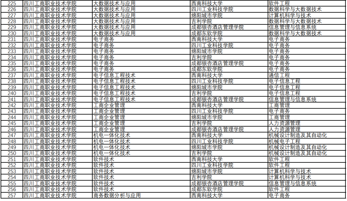 四川工商職業(yè)技術(shù)學(xué)院專升本對(duì)口西南科技大學(xué)可報(bào)考?？茖I(yè)