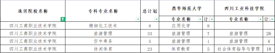 四川工商職業(yè)技術(shù)學(xué)院專升本對(duì)口西華師范大學(xué)可報(bào)考專科專業(yè)