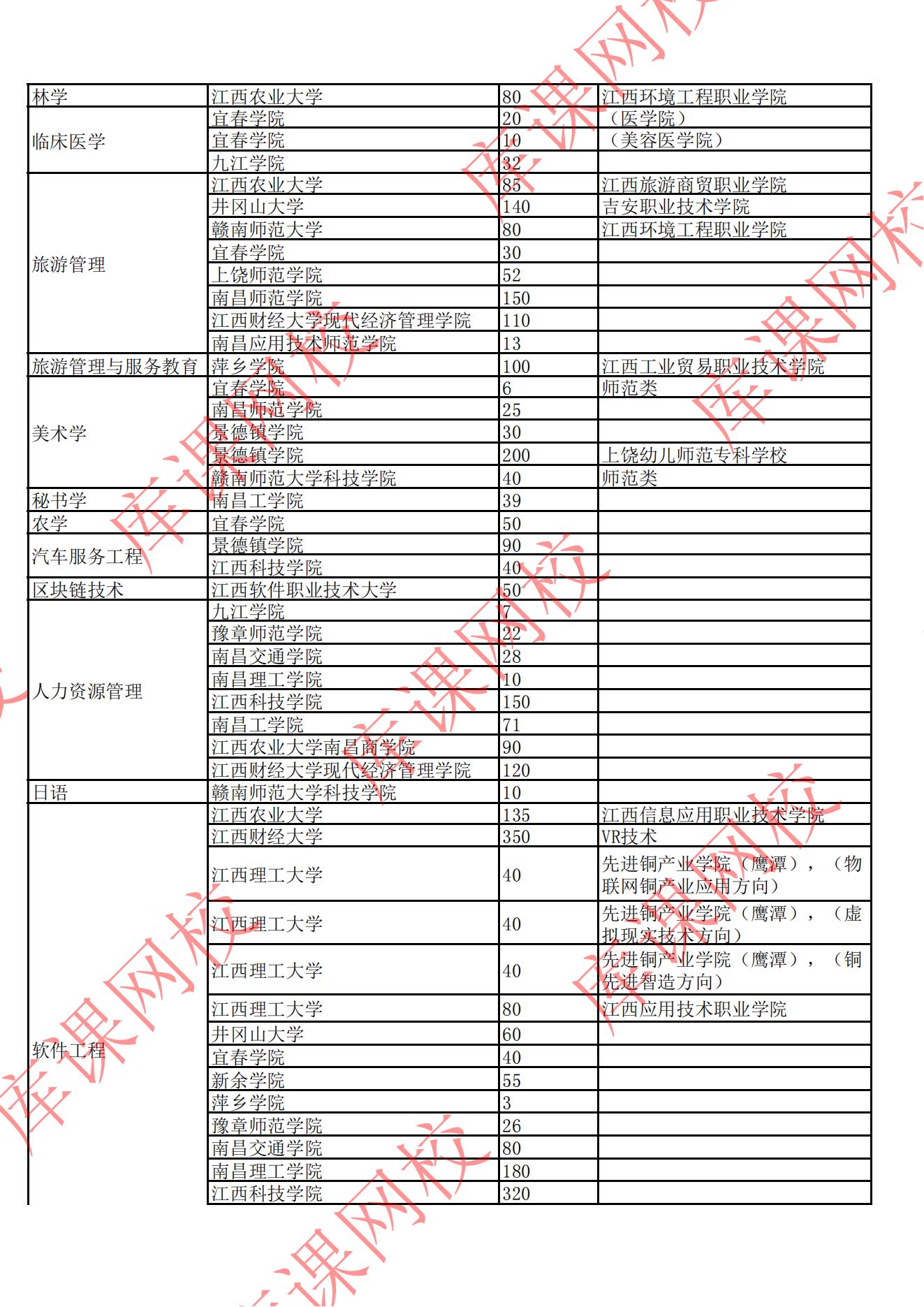 2022年江西專升本招生院校及專業(yè)計劃