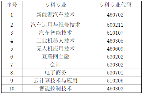 2022天府新區(qū)信息職業(yè)學(xué)院專升本可報考的專科專業(yè)