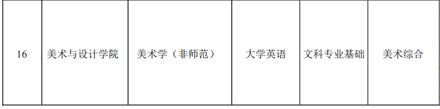 2022年湖南理工學院專升本各專業(yè)考試科目