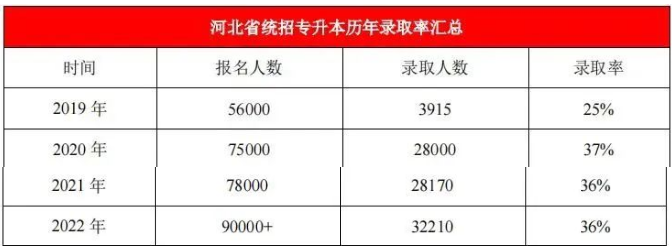 河北專升本難嗎?通過(guò)率是多少?