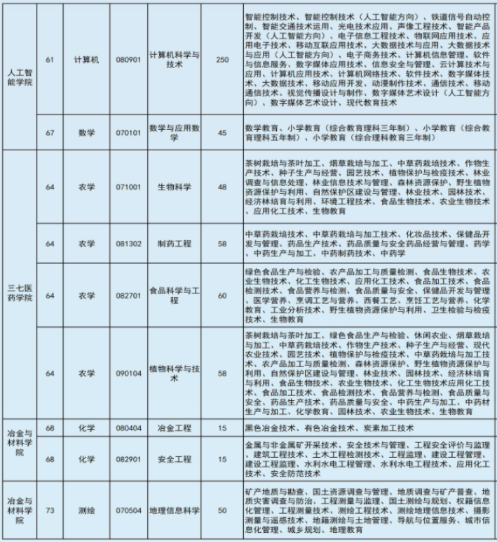 2022年文山學院專升本專業(yè)本?？茖φ毡? width=