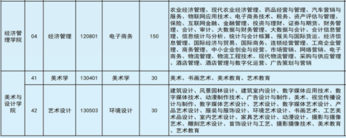 2022年文山學院專升本專業(yè)本專科對照表