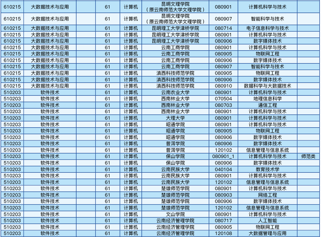 云南理工職業(yè)學(xué)院2022年專(zhuān)升本可以報(bào)考的院校及專(zhuān)業(yè)(部分)