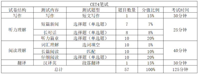 浙江專升本英語(yǔ)與英語(yǔ)四級(jí)考試題型對(duì)比