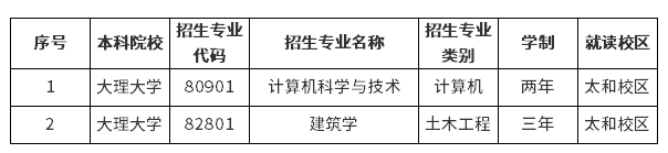 2023年大理大學(xué)專升本招生專業(yè)