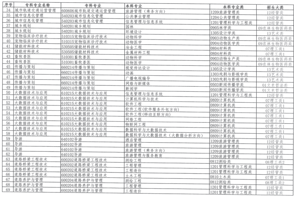 2023年內(nèi)蒙古自治區(qū)專升本招生對應(yīng)專業(yè)指導(dǎo)總目錄