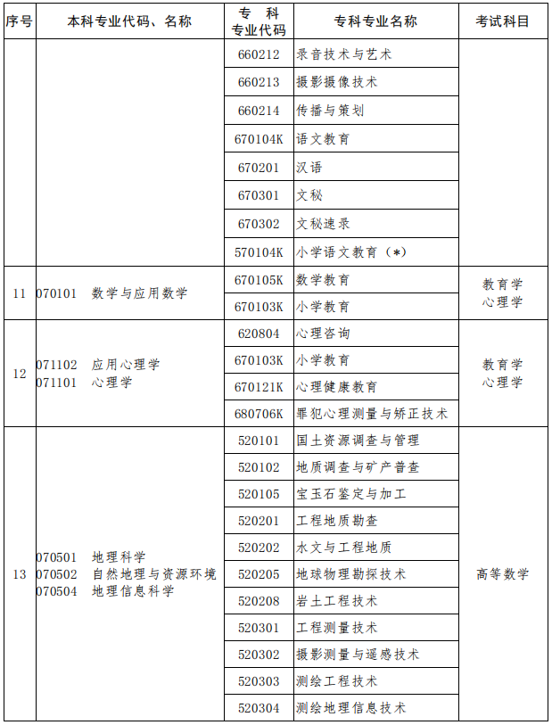 2023年河南專升本專業(yè)對照表