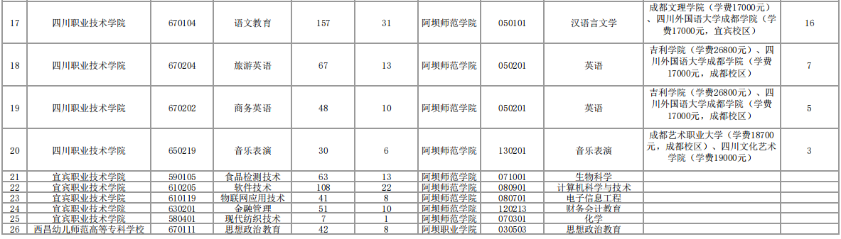 2023年阿壩師范學院專升本招生計劃及本?？茖I(yè)對照表