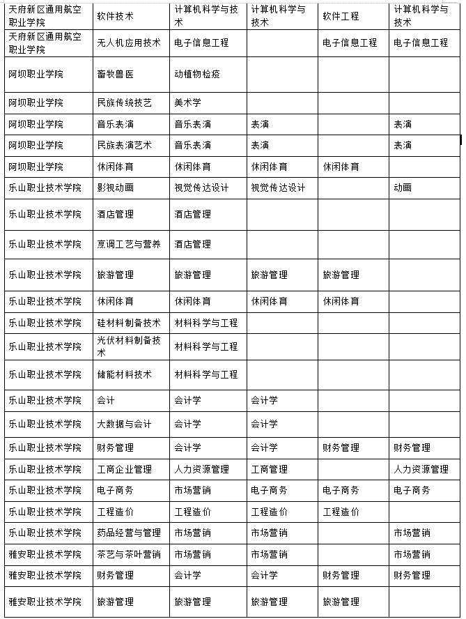 2023年樂(lè)山師范學(xué)院、四川工業(yè)科技學(xué)院、吉利學(xué)院、成都文理學(xué)院專升本聯(lián)合招生專業(yè)對(duì)照表